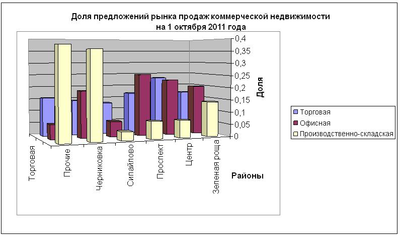 Объемы предложений коммерческой недвижимости Уфы на 1 октября 2011